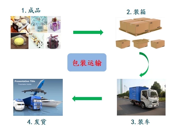 国产成人精品三级麻豆包裝運輸